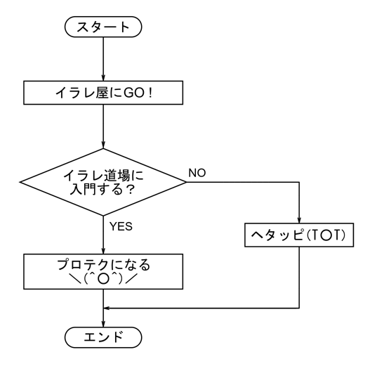 Illustrator使い方講座 第2回 Illustratorでフロー図をトレース作成する方法 イラレ屋