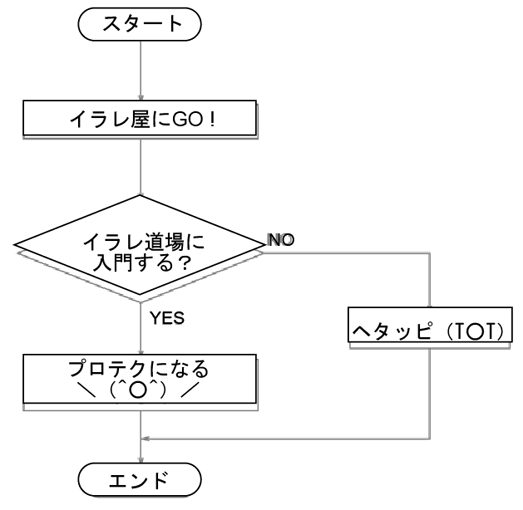 Illustratorでフロー図を作成する方法