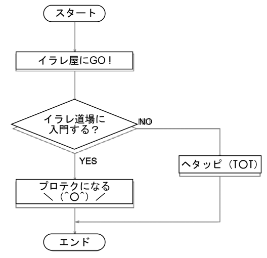 イラレのフロー図面